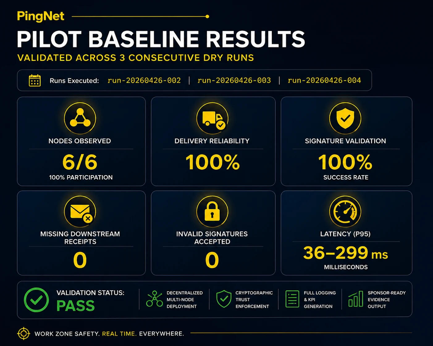 PingNet pilot baseline results showing 6 of 6 nodes observed, 100 percent delivery, 100 percent signature validation, zero missing receipts, zero invalid signatures accepted, and latency range of 36 to 299 milliseconds.